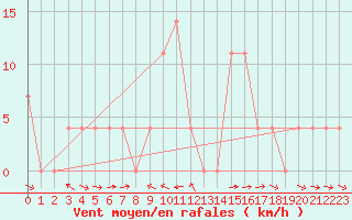 Courbe de la force du vent pour Saalbach