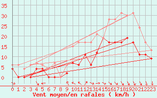 Courbe de la force du vent pour Cazaux (33)