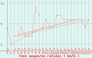 Courbe de la force du vent pour Glasgow (UK)