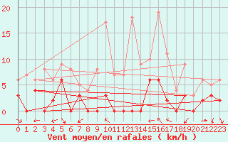 Courbe de la force du vent pour Le Luc - Cannet des Maures (83)