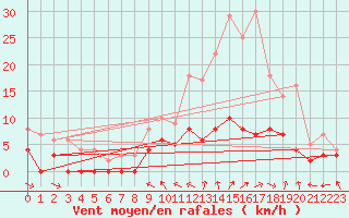 Courbe de la force du vent pour Charleville-Mzires (08)