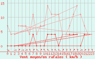 Courbe de la force du vent pour Tirgu Jiu