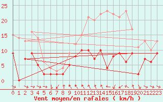 Courbe de la force du vent pour Mcon (71)