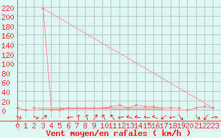 Courbe de la force du vent pour Pozega Uzicka