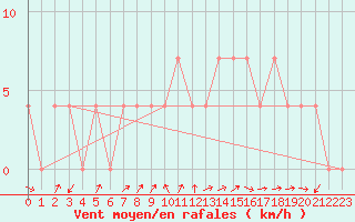 Courbe de la force du vent pour Aflenz