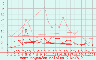Courbe de la force du vent pour Chambry / Aix-Les-Bains (73)
