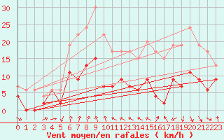 Courbe de la force du vent pour Clermont-Ferrand (63)