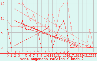 Courbe de la force du vent pour Muret (31)