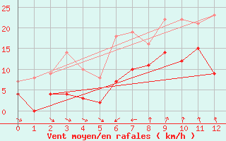 Courbe de la force du vent pour Vaestmarkum