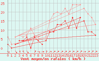 Courbe de la force du vent pour Landivisiau (29)