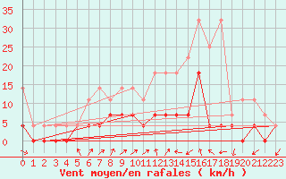 Courbe de la force du vent pour Retie (Be)