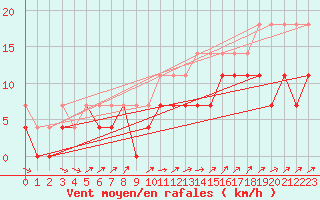 Courbe de la force du vent pour Waibstadt