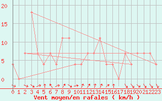 Courbe de la force du vent pour St. Radegund