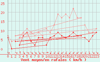 Courbe de la force du vent pour Troyes (10)