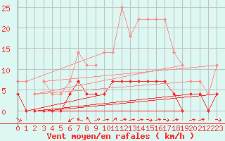 Courbe de la force du vent pour Ullared