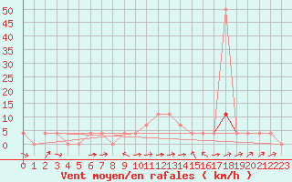 Courbe de la force du vent pour Saalbach