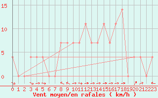 Courbe de la force du vent pour Saalbach