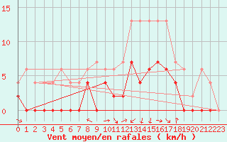 Courbe de la force du vent pour Albi (81)