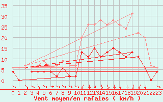 Courbe de la force du vent pour Charleville-Mzires (08)