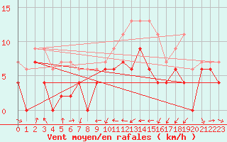 Courbe de la force du vent pour Troyes (10)