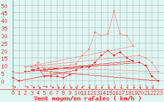 Courbe de la force du vent pour Paray-le-Monial - St-Yan (71)