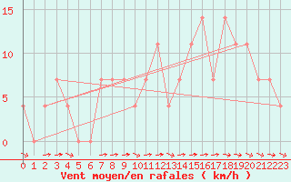 Courbe de la force du vent pour Wien Mariabrunn