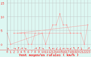 Courbe de la force du vent pour Zell Am See