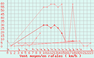 Courbe de la force du vent pour Kalwang