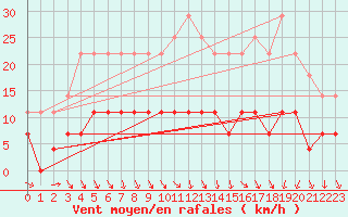 Courbe de la force du vent pour Hemling