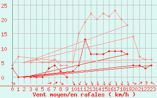 Courbe de la force du vent pour Saint-Girons (09)