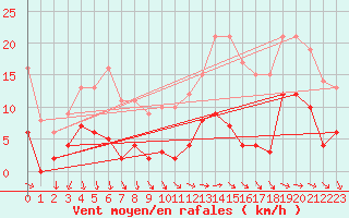 Courbe de la force du vent pour Mont-Saint-Vincent (71)