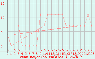 Courbe de la force du vent pour Kankaanpaa Niinisalo