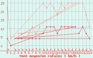Courbe de la force du vent pour Diepenbeek (Be)