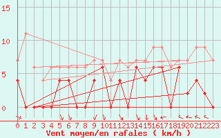 Courbe de la force du vent pour Brive-Laroche (19)