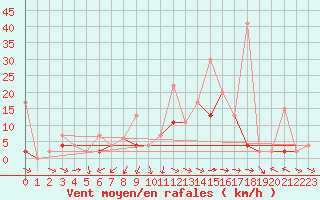 Courbe de la force du vent pour Murted Tur-Afb