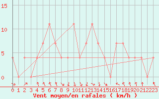 Courbe de la force du vent pour Salzburg / Freisaal