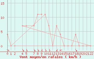 Courbe de la force du vent pour Bad Tazmannsdorf