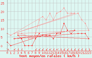 Courbe de la force du vent pour Colmar (68)