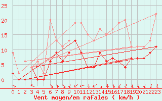 Courbe de la force du vent pour Toussus-le-Noble (78)