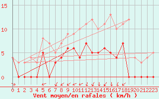 Courbe de la force du vent pour Floda