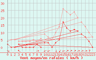 Courbe de la force du vent pour Le Luc - Cannet des Maures (83)