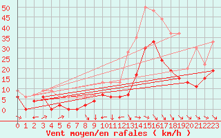 Courbe de la force du vent pour Le Puy - Loudes (43)