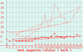 Courbe de la force du vent pour Chteau-Chinon (58)