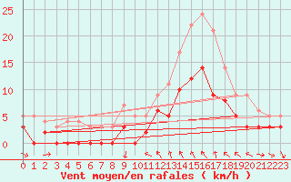 Courbe de la force du vent pour Metz (57)
