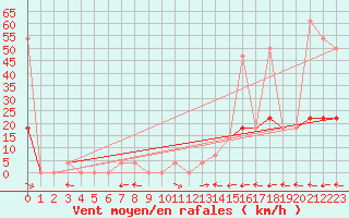Courbe de la force du vent pour Lunz