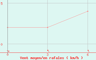 Courbe de la force du vent pour Digha