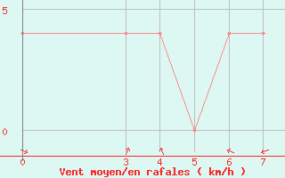 Courbe de la force du vent pour Banja Luka