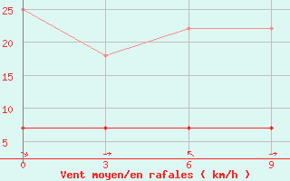 Courbe de la force du vent pour Minqin