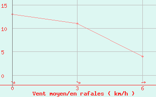 Courbe de la force du vent pour Isla Juan Fernandez