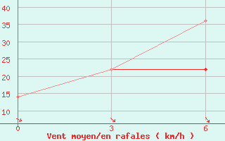 Courbe de la force du vent pour Unskij Majak